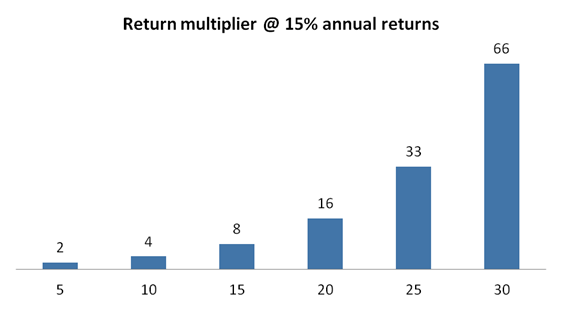 Compounding @ 15% (graph)