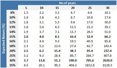 Long term Compunding @ different rates