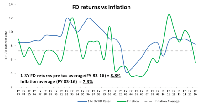 FD Pre Tax Returns - vs Inflation.png