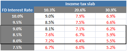 FD returns post tax