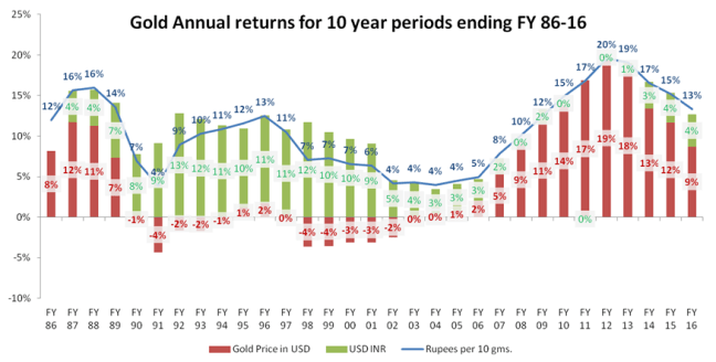 Chart - Gold Return - Drivers