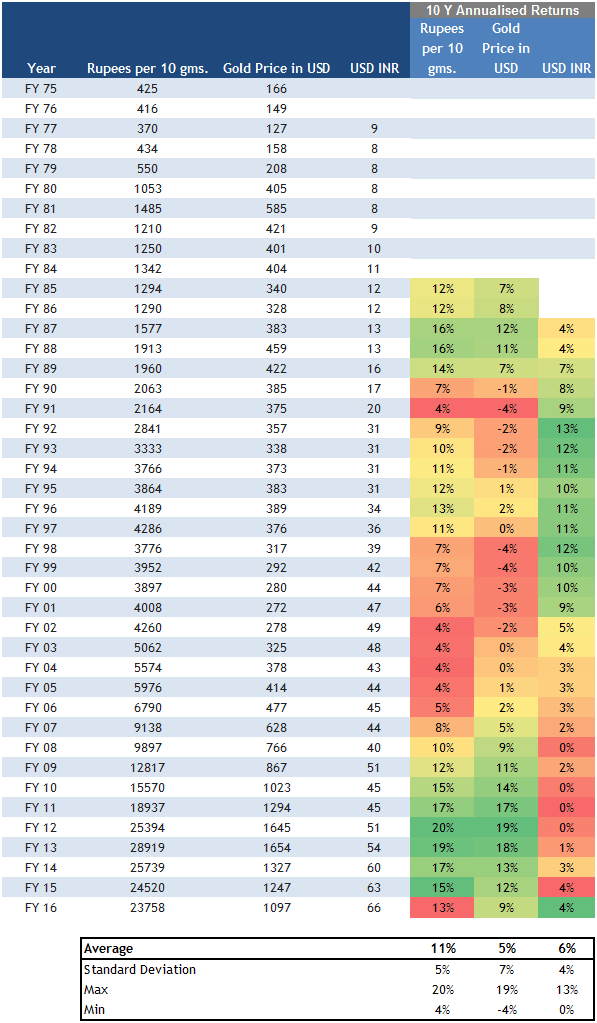 Gold Price - Contribution from USD INR and Intl Gold Price