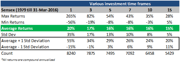 Sensex - Returns Max,Min,Avg.png
