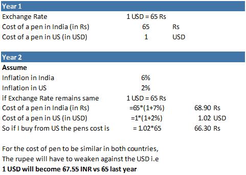 USD INR - Driven by Inflation Differential