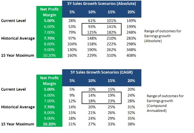 Earnings Growth Projection