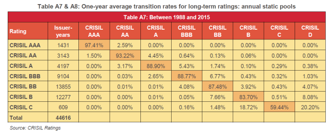 Ratings &amp; Default Probability