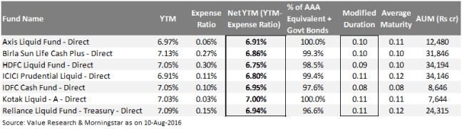 Liquid Fund Data
