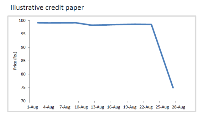 Ratings Downgrade Pricing impact