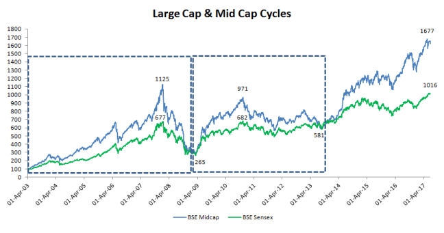 Mid vs Large Cycles