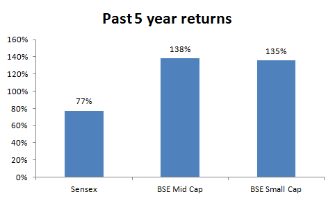 CAP Past 5 yr returns