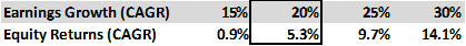 earnings growth vs returns