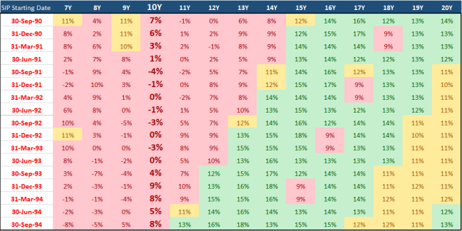 Unlucky SIP Investors