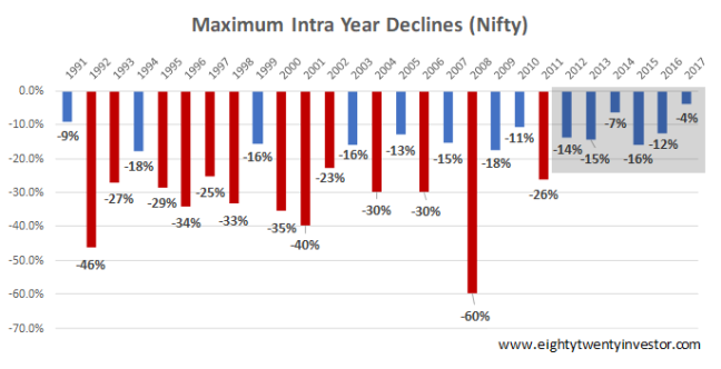 Nifty Intra Year Returns