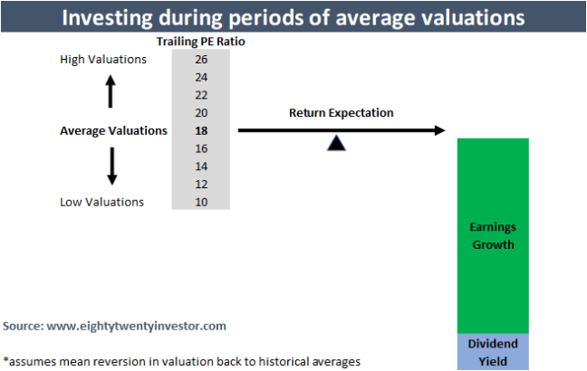 Investing at average valuations.png