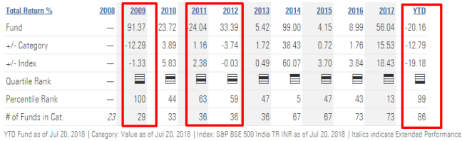 Aditya Birla Sun Life Pure Value Fund Growth Mutual Fund Performance Analysis