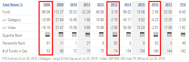 Canara Robeco Emerging Equities Growth Mutual Fund Performance Analysis