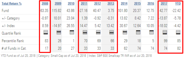 DSP BlackRock Small Cap Fund Growth Mutual Fund Performance Analysis