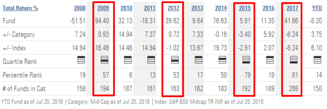 HDFC Mid Cap Opportunities Fund Growth Mutual Fund Performance Analysis